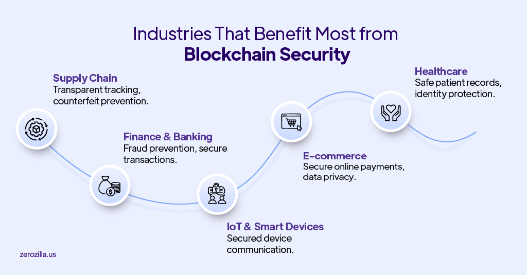 Industries That Benefit Most from Blockchain Security 